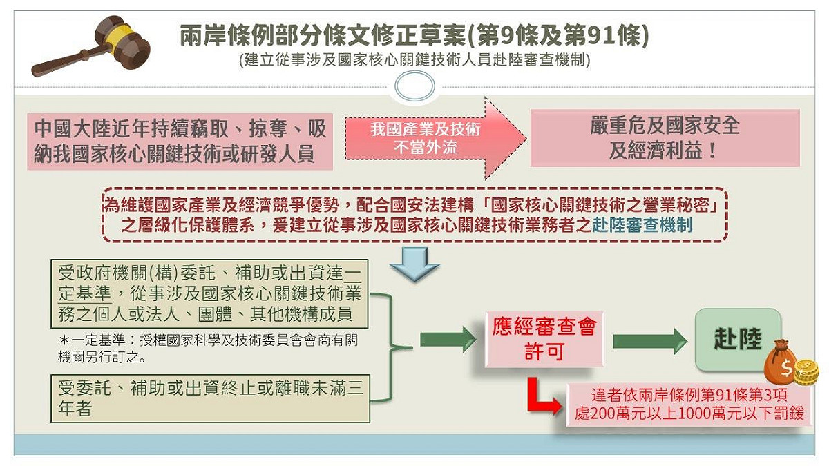 兩岸條例第9條及第91條修正草案。 圖：陸委會提供