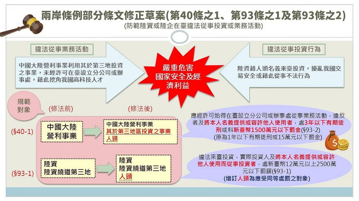 兩岸條例第40條之一及第93條之二修正草案。 圖：陸委會提供