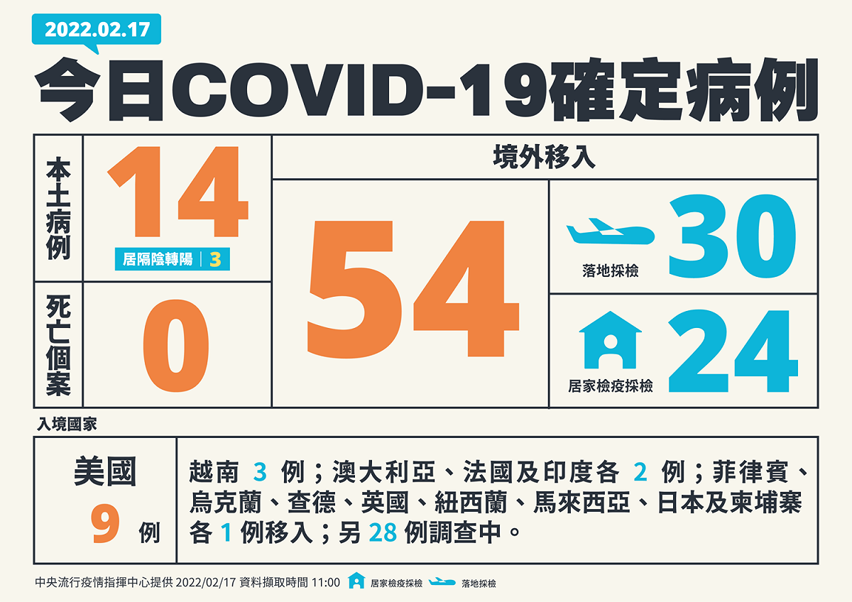 2/17新增個案多例(含境外國家)一覽 圖：中央流行疫情指揮中心/提供