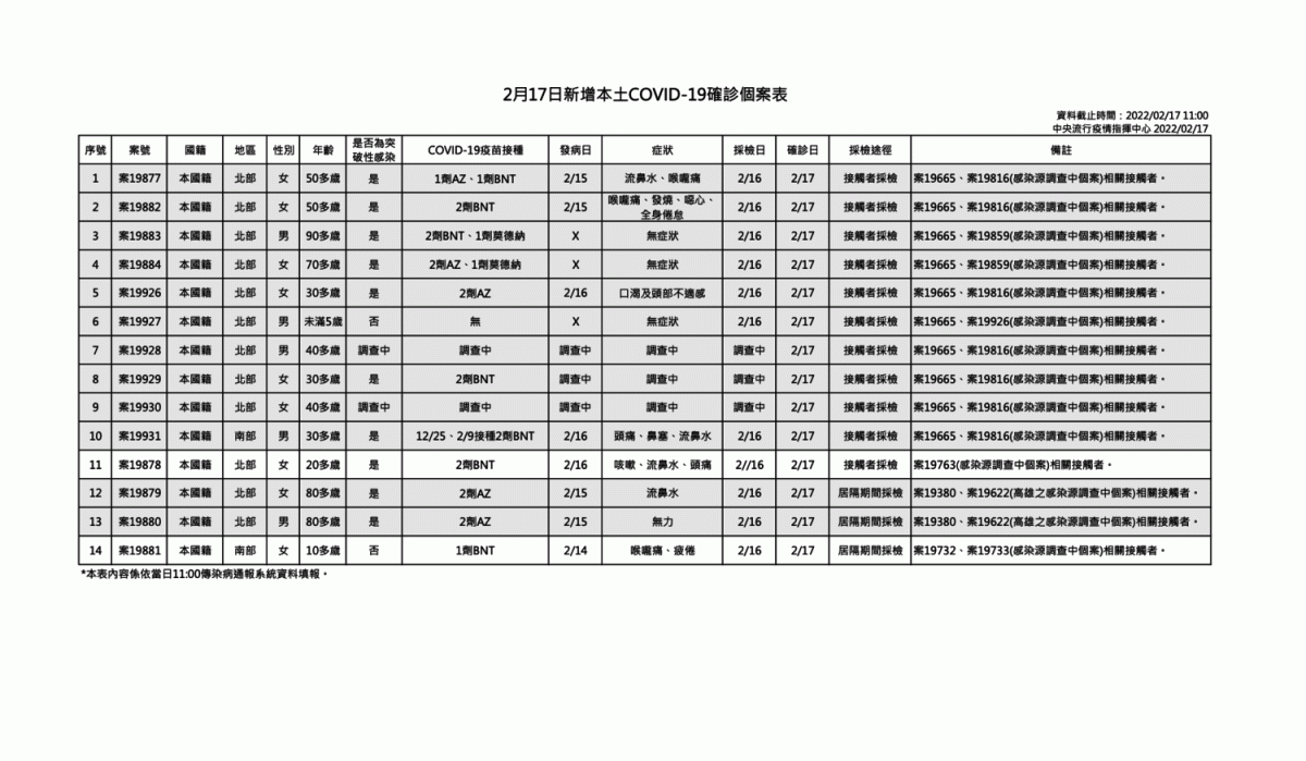 2/17新增本土個案疫調一覽 圖：中央流行疫情指揮中心/提供