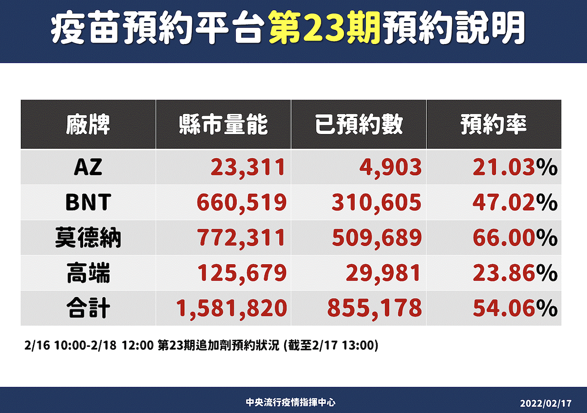 第23期疫苗登記至明日中午！莊人祥：6縣市莫德納預約達9成5