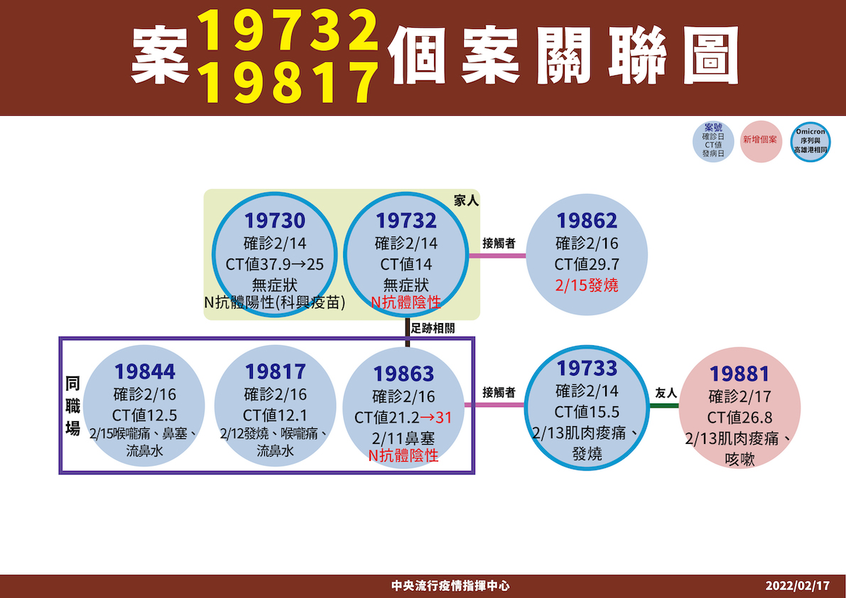 高雄家庭群聚個案關聯圖 圖：中央流行疫情指揮中心/提供