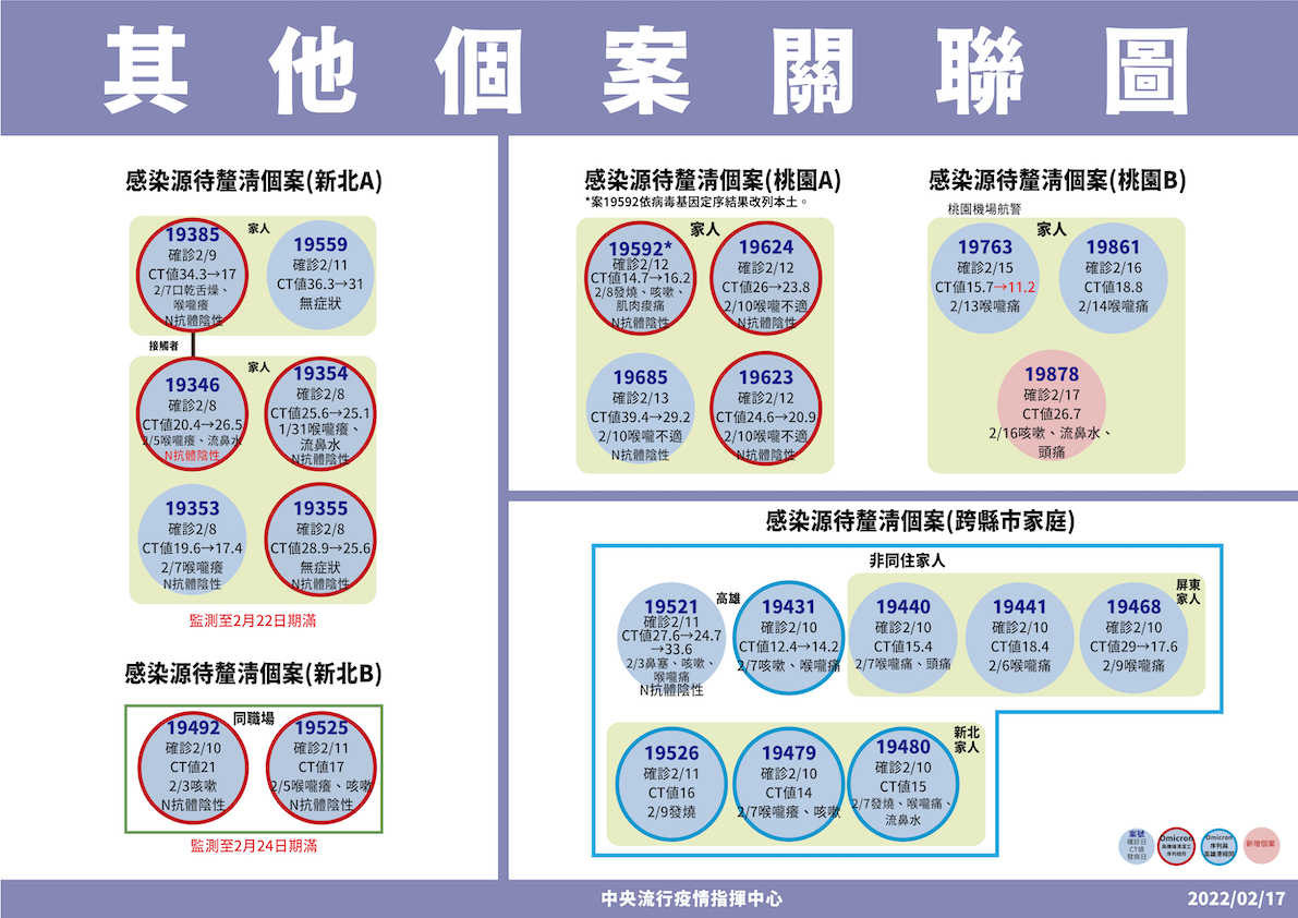 2/17其他個案關聯圖 圖：中央流行疫情指揮中心/提供