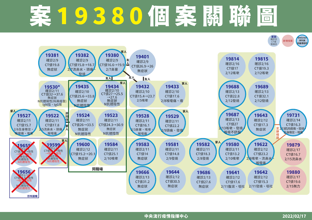 2/17 高雄砂石場群聚今撤銷3例 圖：中央流行疫情指揮中心/提供