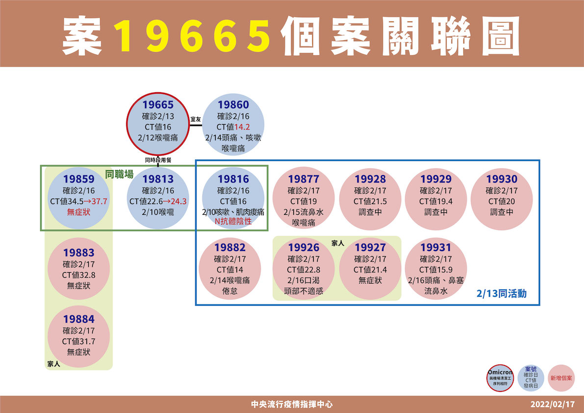 2/17  房屋代銷公司群聚案例關聯圖 圖：中央流行疫情指揮中心/提供