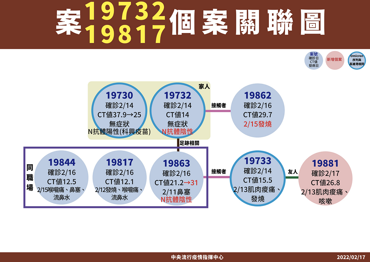 確診個案關聯圖。 圖：中央流行疫情指揮中心／提供
