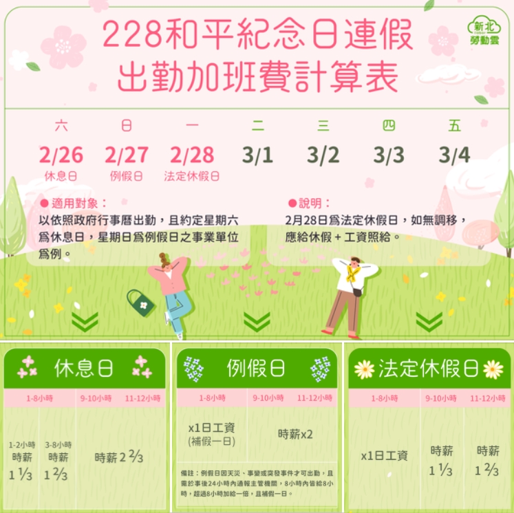 勞工出勤薪假計算方式。 圖：新北市勞檢處提供