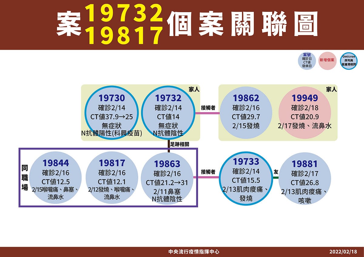 案19732、19817個案關聯圖 圖：中央流行疫情指揮中心/提供