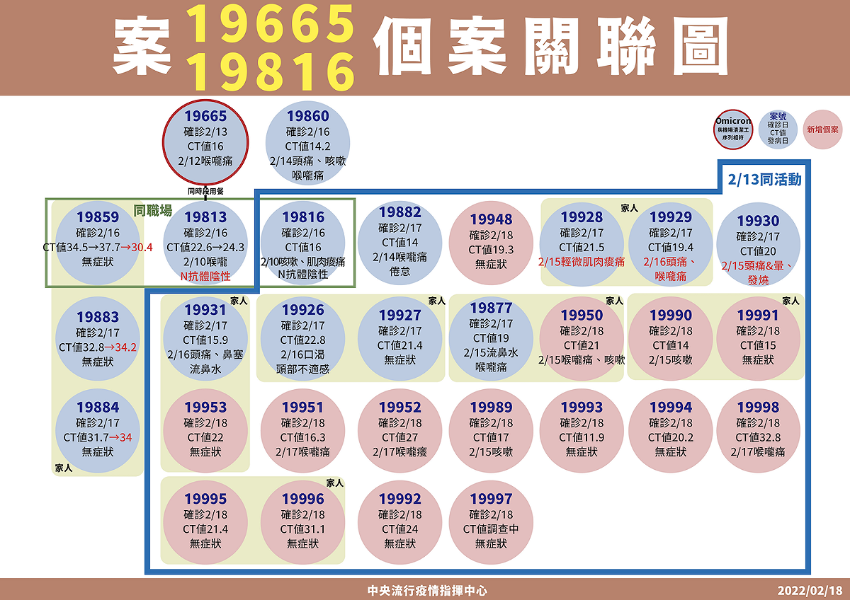 案19665個案關聯圖 圖：中央流行疫情指揮中心/提供