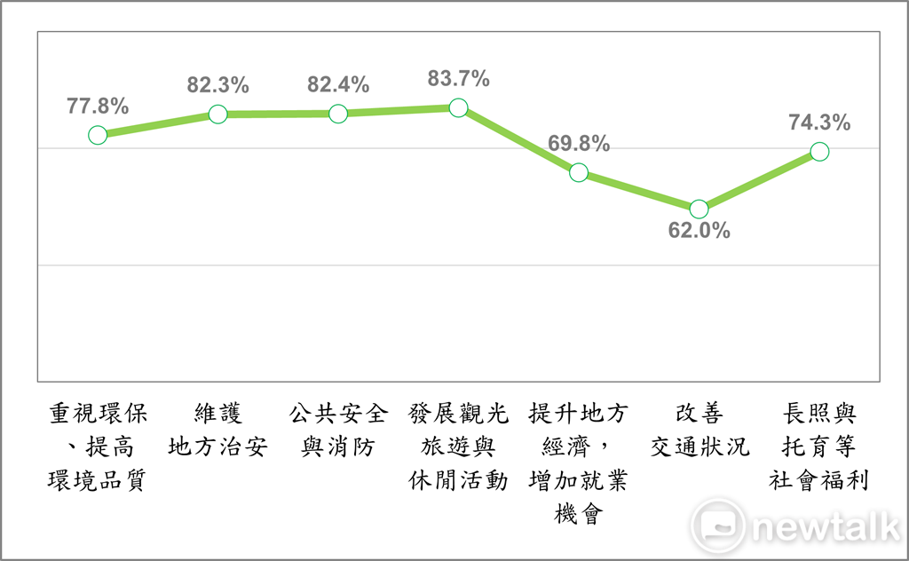 民調針對7項施政指標進行滿意度詢問，在民調各施政指標中，以「發展觀光旅遊與休閒活動」滿意度最高，滿意度近8成4。 圖：崑山科大提供