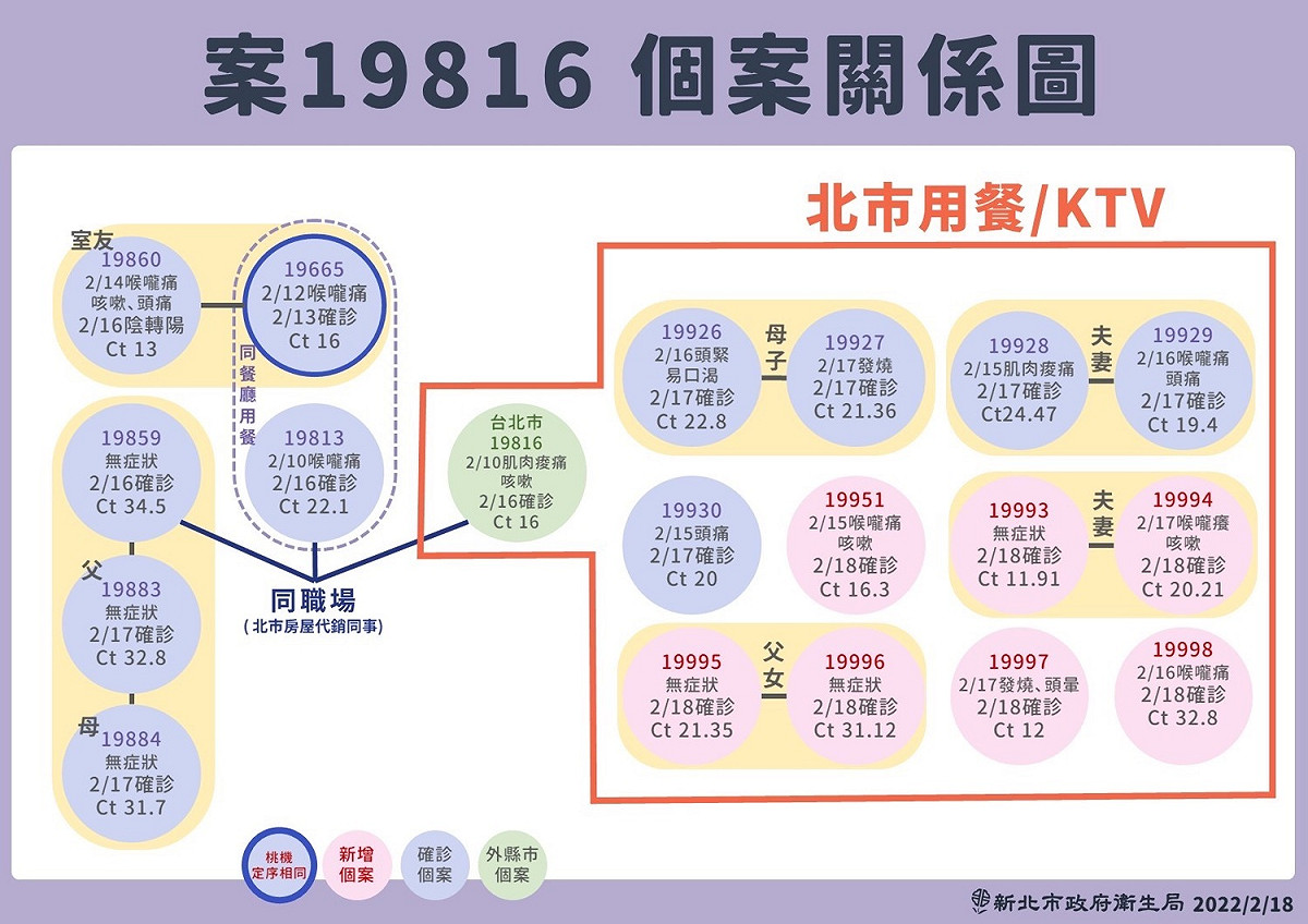 侯友宜證實新北板橋區中山國中新增1名學生確診。圖為2/18確診個案關係圖。 圖：新北市衛生局／提供