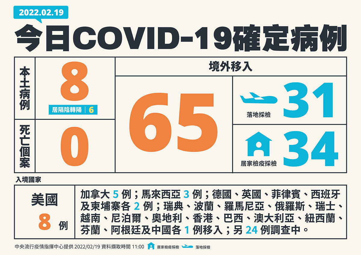 2/19新增個案。 圖：中央流行疫情指揮中心／提供