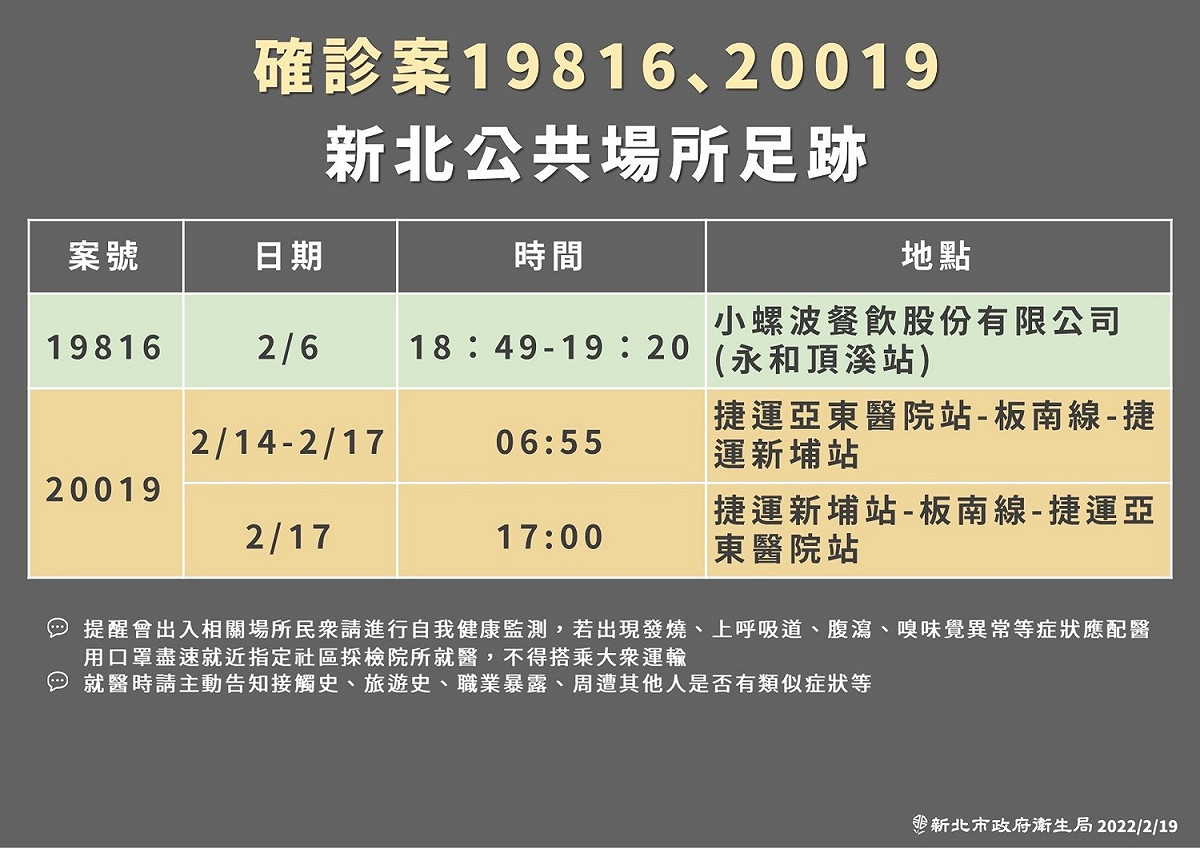 新北市衛生局公布最新疫調足跡，中山國中新增確診男學生曾搭乘捷運板南線上下學。 圖：新北市衛生局／提供