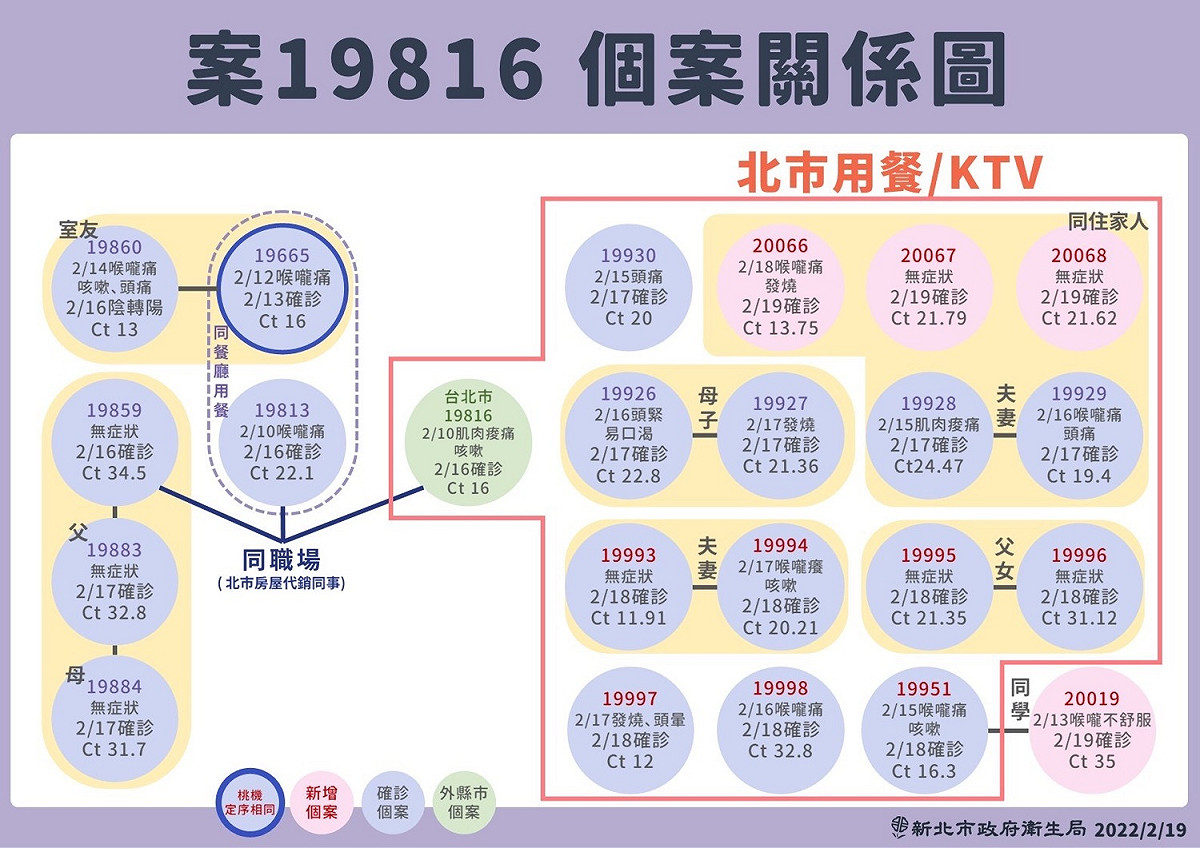 新北市衛生局說明今日新增的居隔採檢陽性或居隔陰轉陽個案皆與北市餐廳聚餐有關。 圖：新北市衛生局／提供