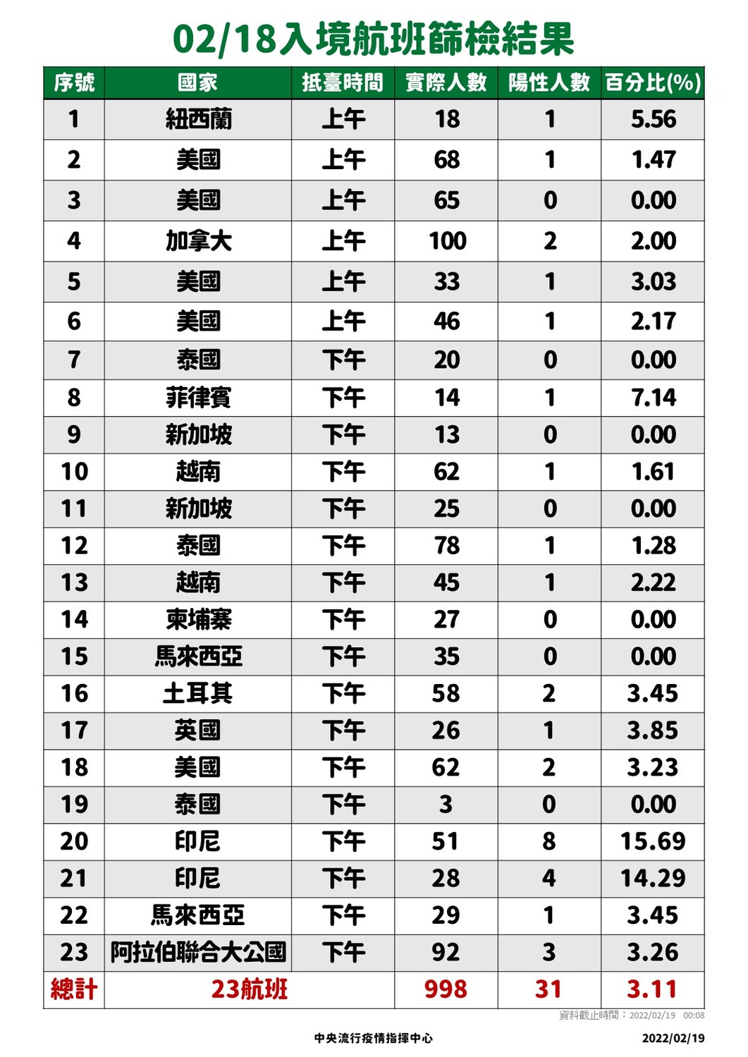 2/18入境落地採檢結果。 圖：中央流行疫情指揮中心／提供