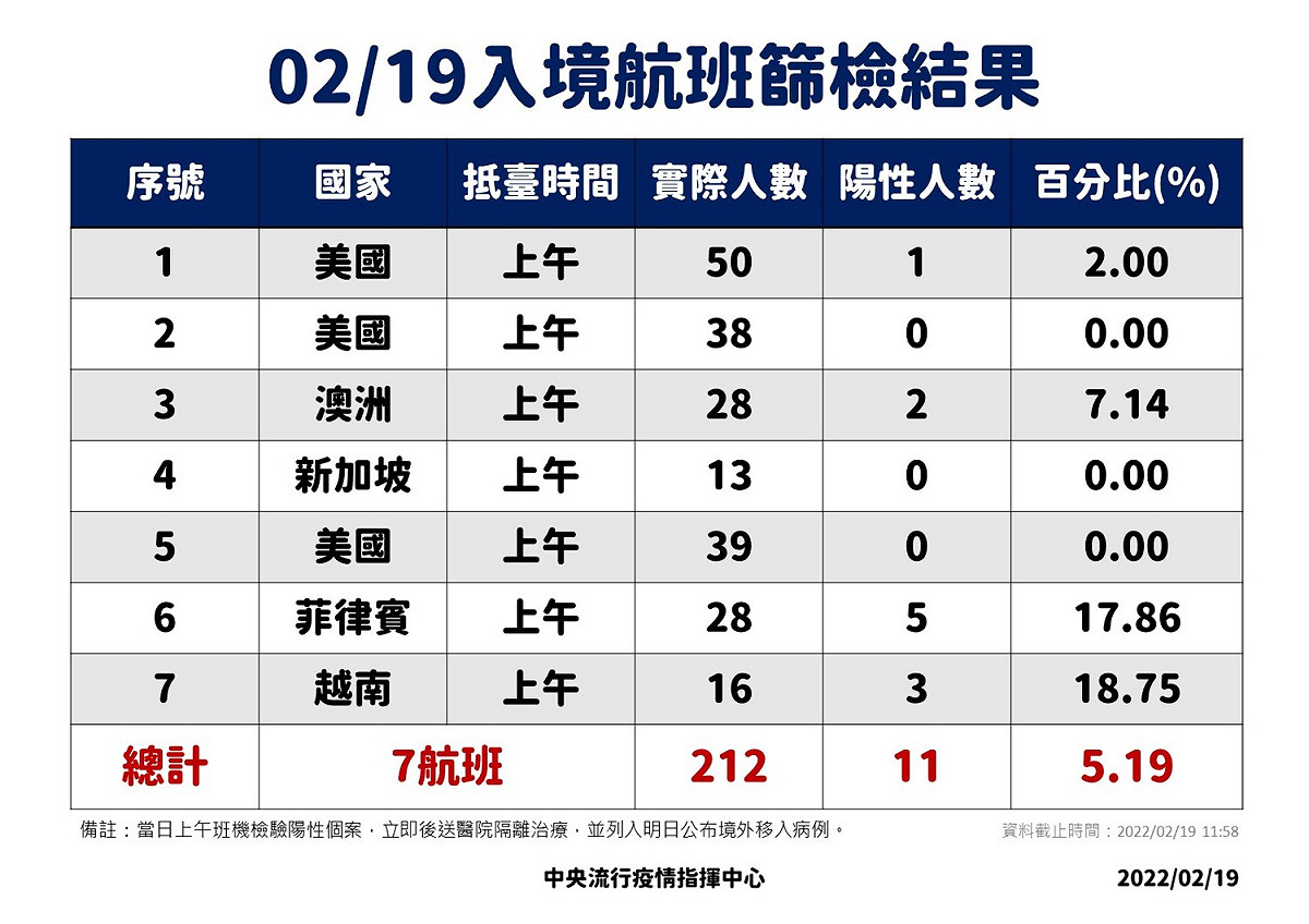 2/19入境落地採檢結果。 圖：中央流行疫情指揮中心／提供