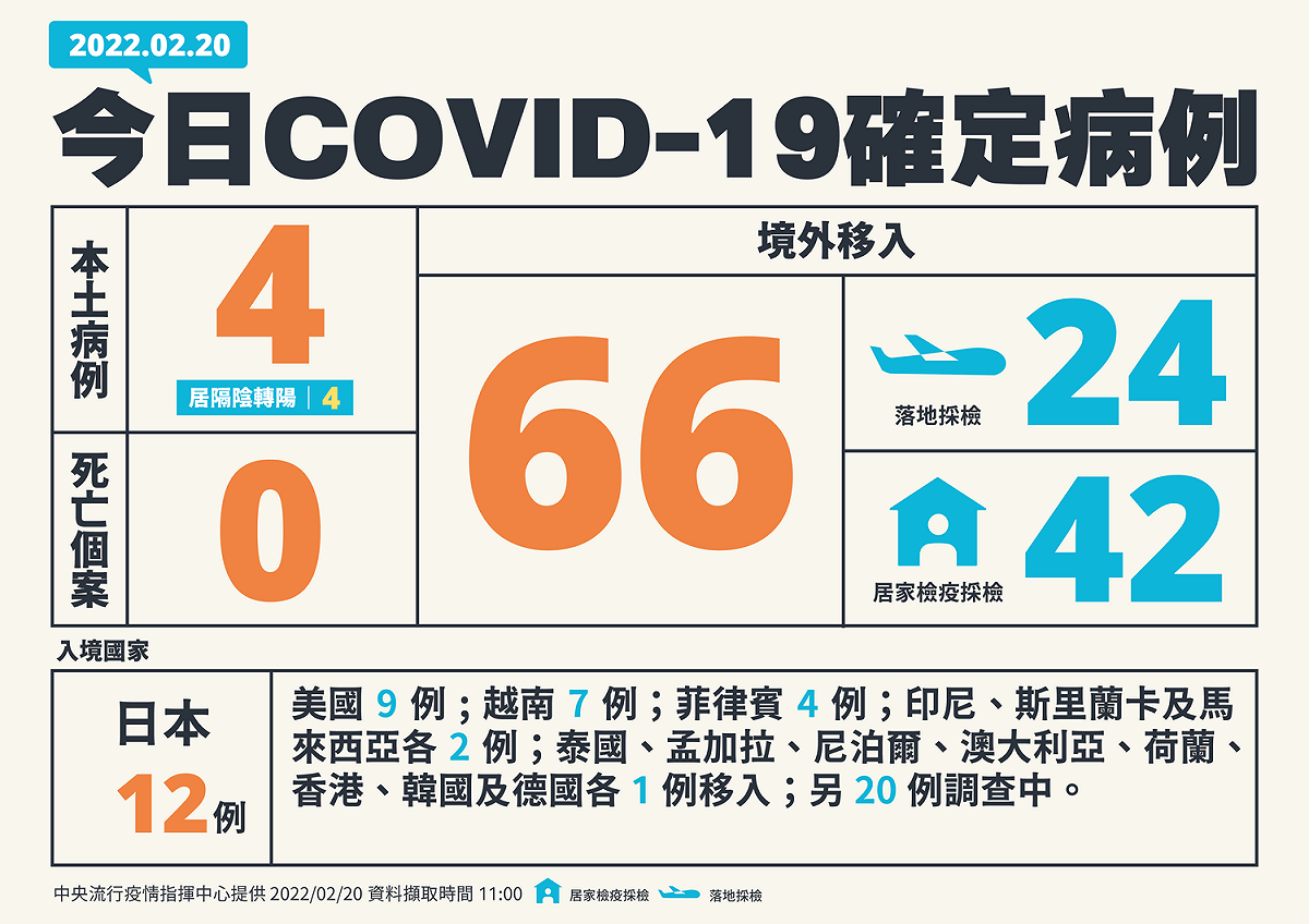 2/20新增個案一覽 圖：中央流行疫情指揮中心/提供