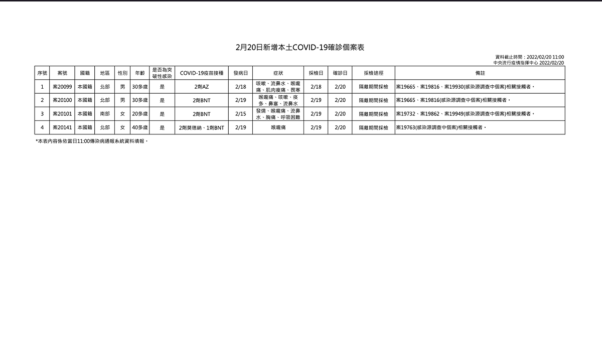 2/20新增本土個案一覽 圖：中央流行疫情指揮中心/提供