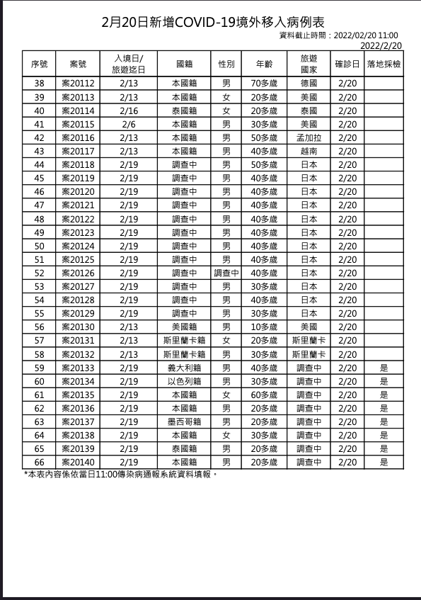 2/20新增境外移入個案一覽2 圖：中央流行疫情指揮中心/提供