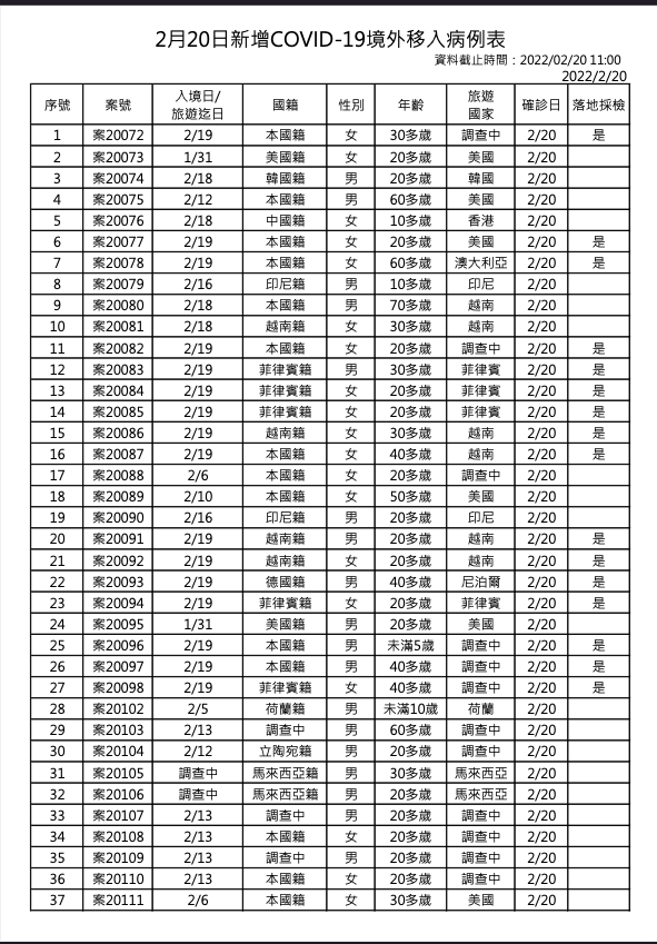 2/20新增境外移入個案一覽1 圖：中央流行疫情指揮中心/提供