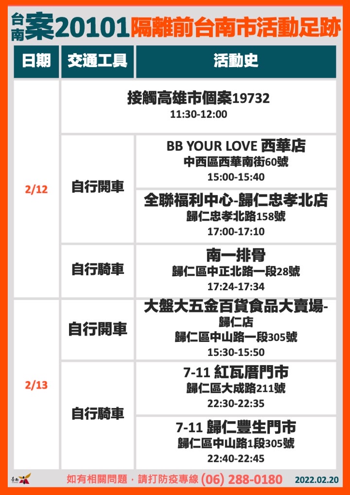 台南歸仁家族群聚案20日新增一例確診，在接觸傳播鏈至被匡列居隔前，「空檔」期間足跡曝光。 圖：台南市政府提供