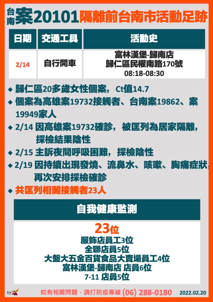 台南歸仁家族群聚案20日新增一例確診，在接觸傳播鏈至被匡列居隔前，「空檔」期間足跡曝光。 圖：台南市政府提供