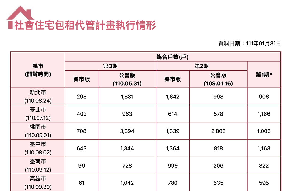 社會住宅包租代管，南市墊底六都 圖：翻攝自內政部地政司