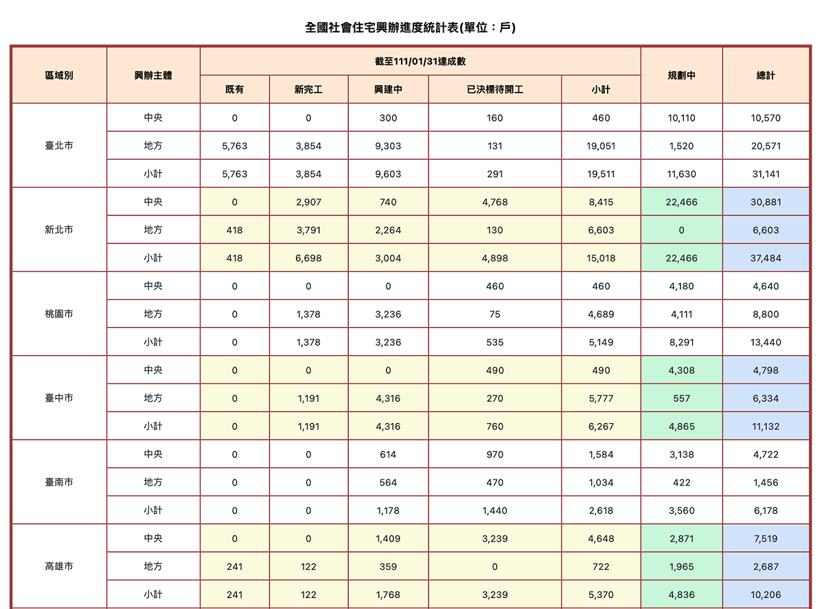 社會住宅數量，南市居六都尾 圖：翻攝自內政部地政司