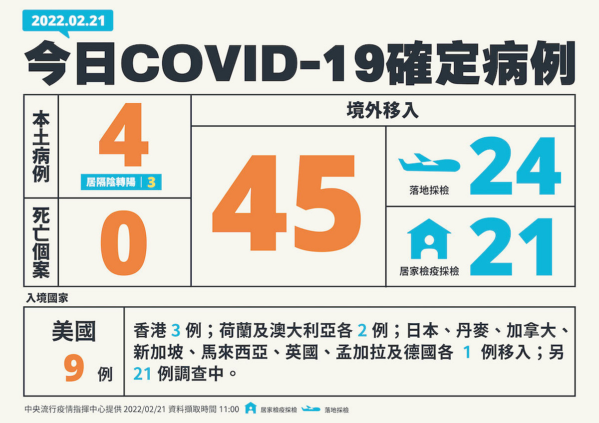 2/21新增個案一覽 圖：中央流行疫情指揮中心/提供