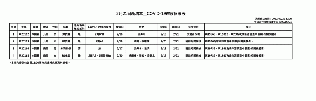 2/21本土個案新增案例疫調一覽 圖：中央流行疫情指揮中心/提供