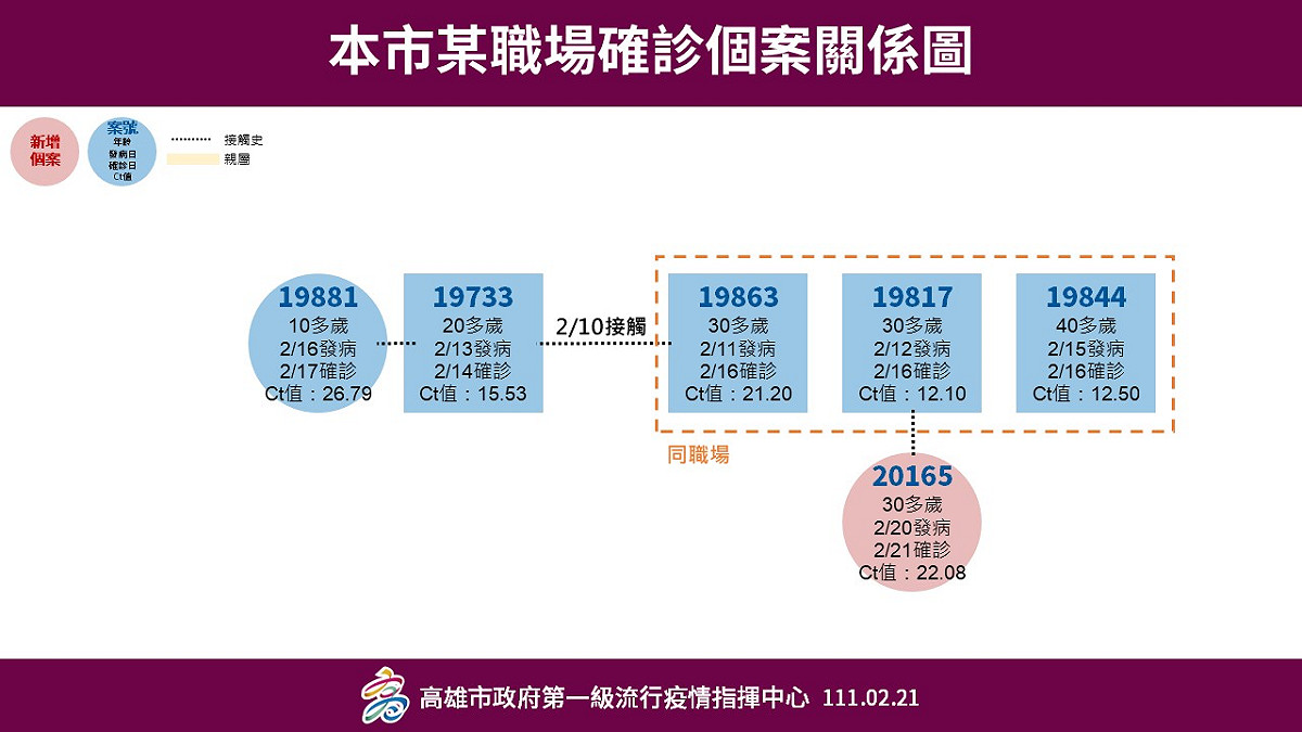 中油大林煉油廠傳播鏈關係圖。 圖：高雄市衛生局/ 提供