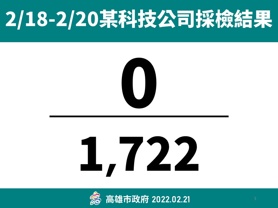 高雄某科技公司採檢員工全為陰性。 圖：高雄市衛生局/提供