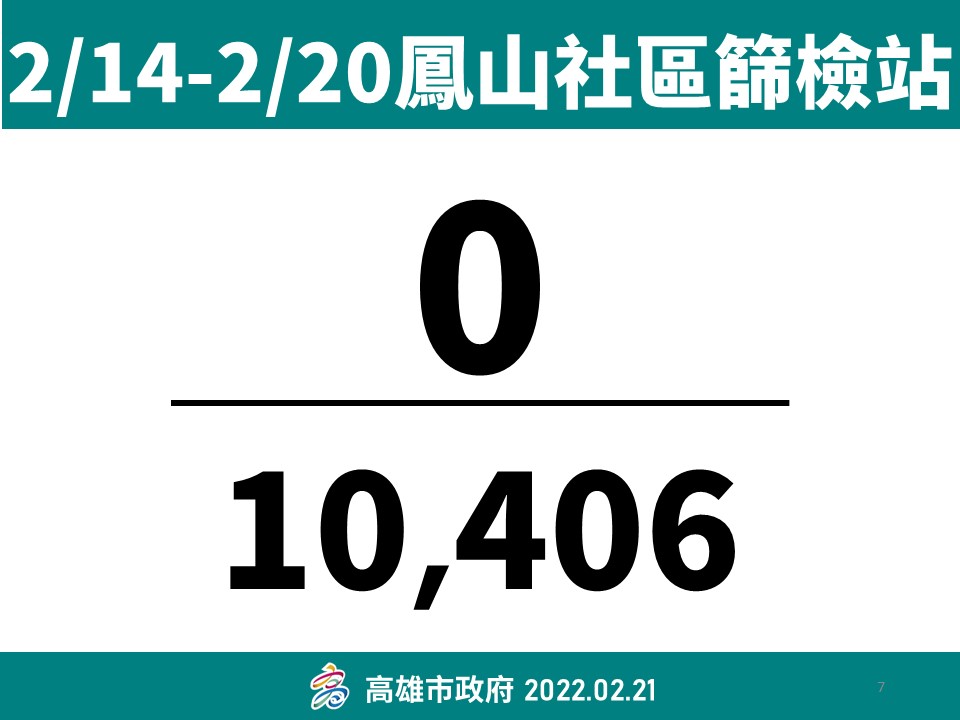 鳳山社區篩檢站檢測上萬人均未發現陽性。 圖：高雄市衛生局/提供
