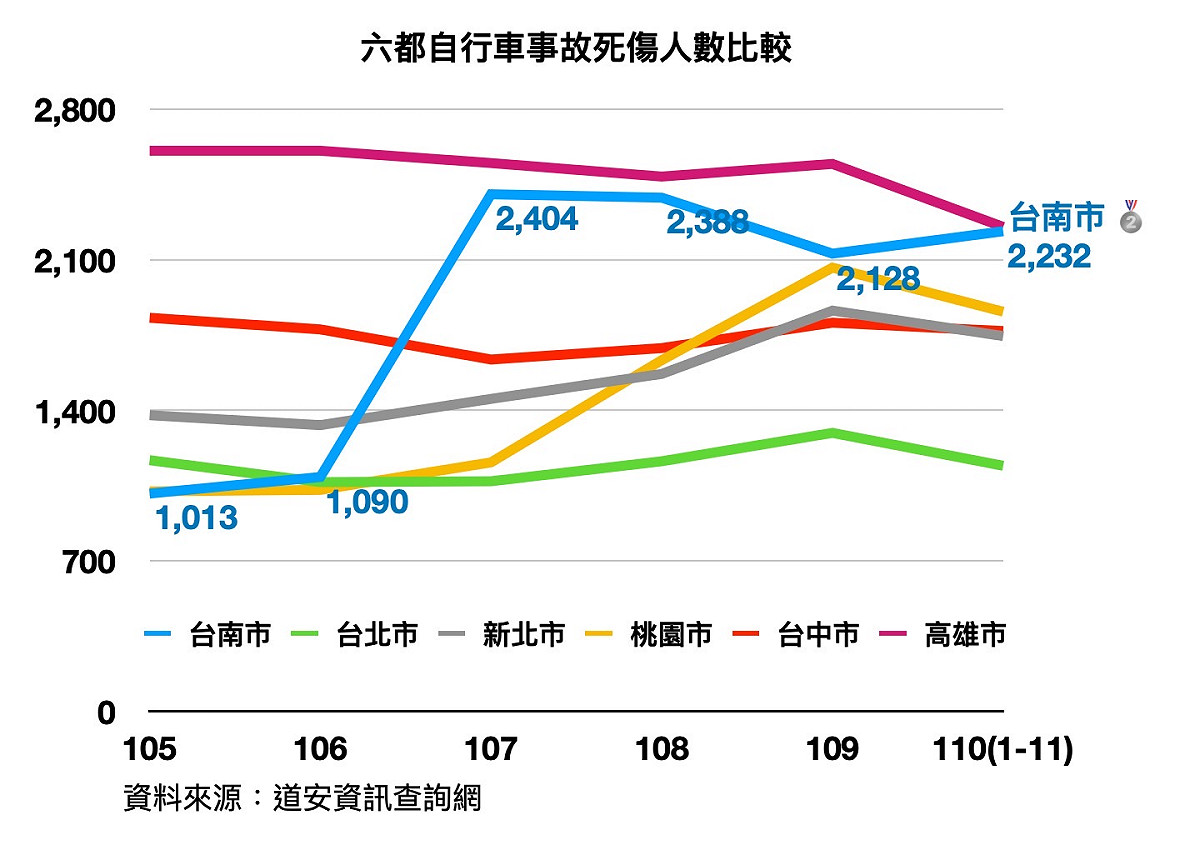 105年至111年六都自行車事故死傷人數比較。 圖:陳以信辦公室提供