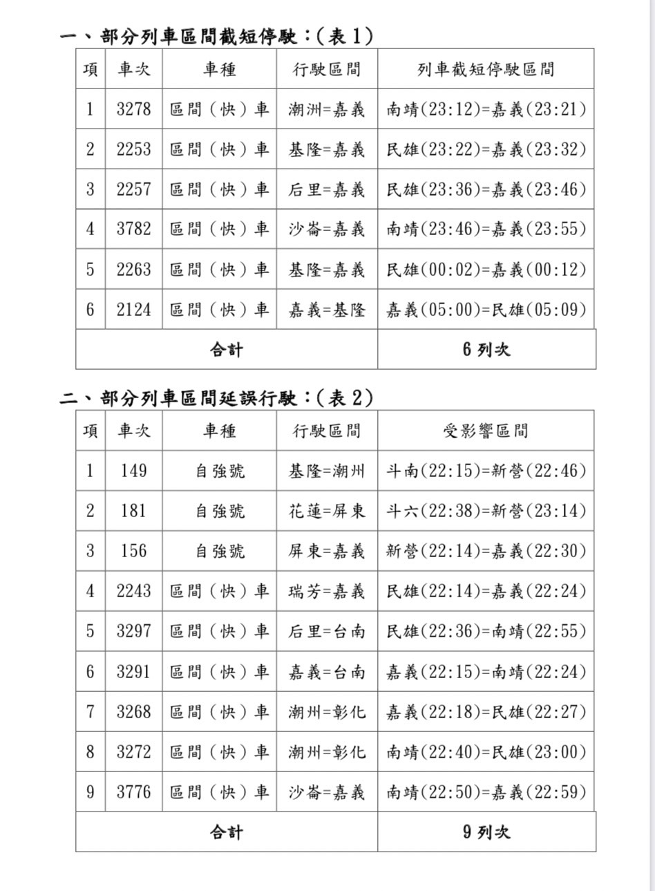 台鐵嘉義鐵路高架化工程切換臨時軌，15班次將受影響。 圖：交通部台鐵局／提供
