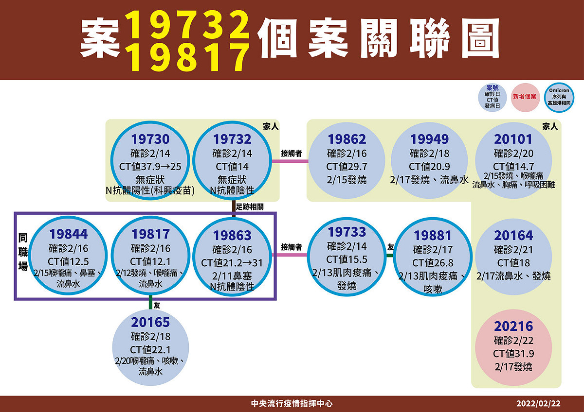 2/22高雄煉油廠員工相關個案關聯圖 圖：中央流行疫情指揮中心/提供