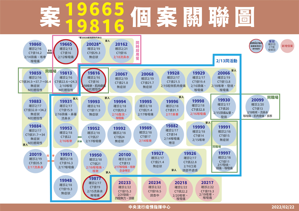 2/22案19665個案關聯圖 圖：中央流行疫情指揮中心/提供