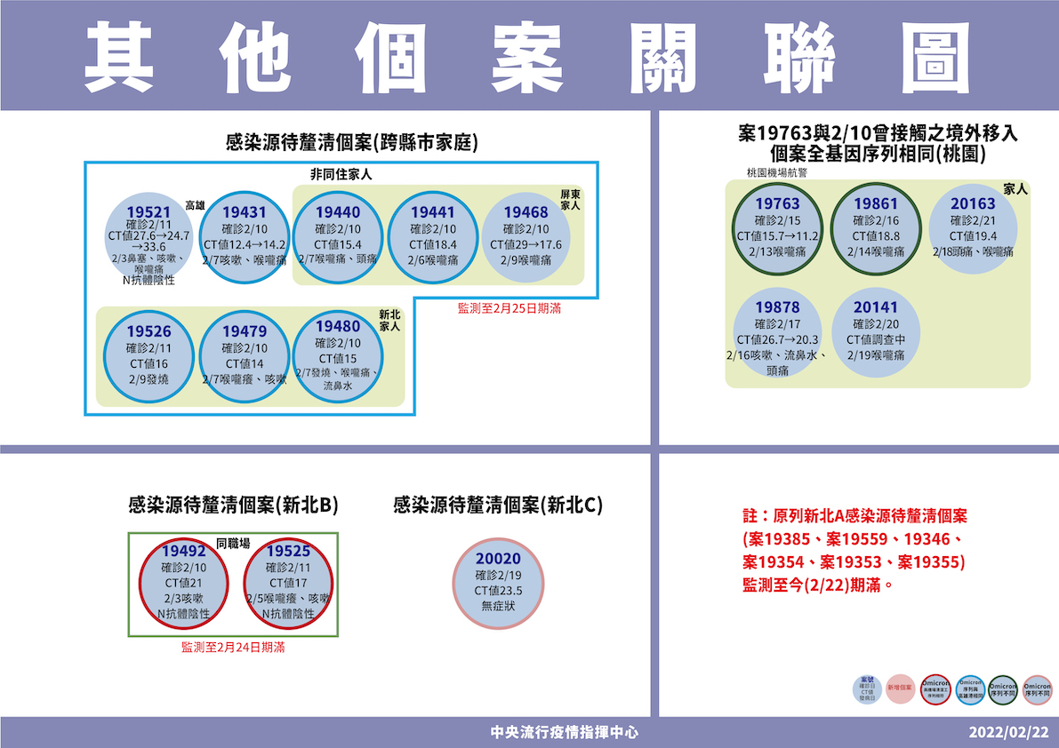 2/22其他個案關聯圖 圖：中央流行疫情指揮中心/提供