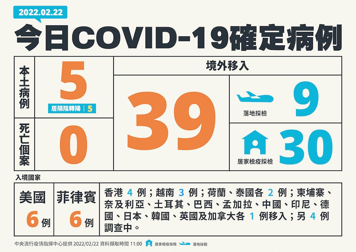 2/22新增個案一覽 圖：中央流行疫情指揮中心/提供
