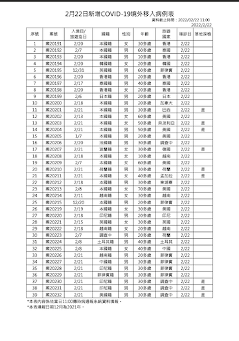 2/22境外移入個案疫調一覽 圖：中央流行疫情指揮中心/提供