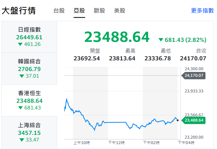 亞股也受俄烏局勢影響，香港恆生指數下跌3.2%。 圖:截自yahoo奇摩股市