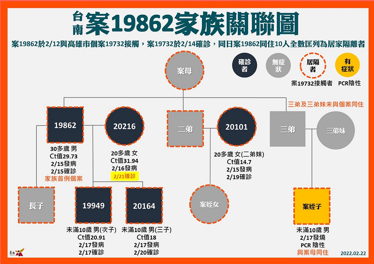 案19862家族關聯圖 圖：台南市政府提供