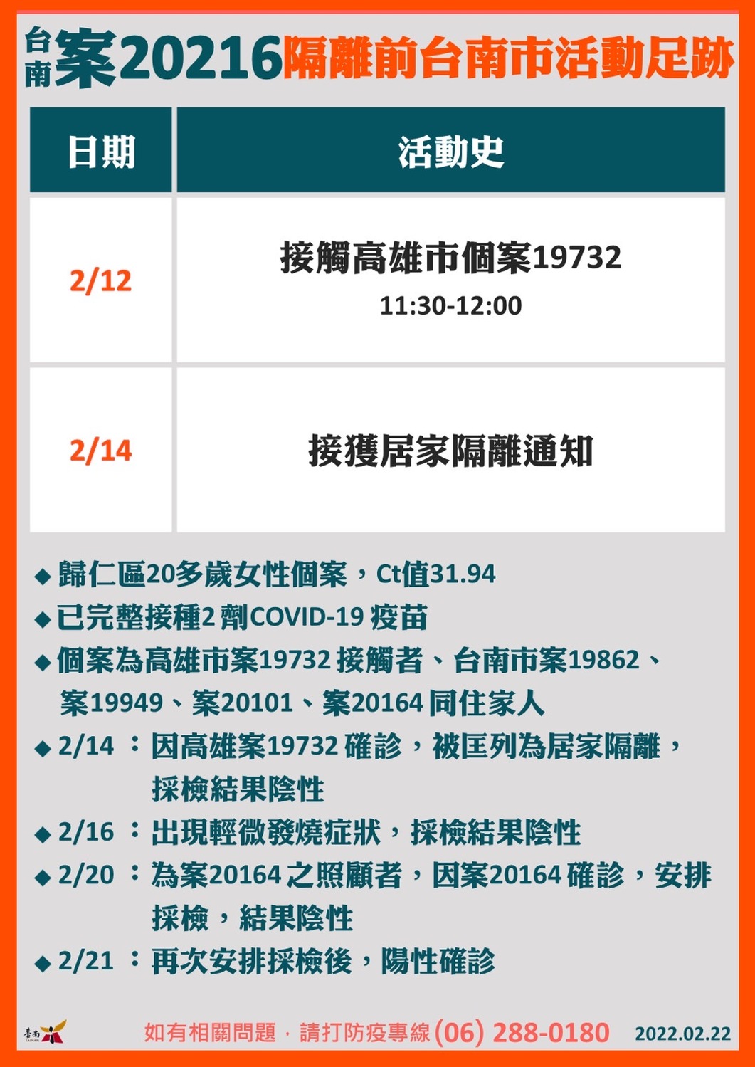 案20216隔離前台南市活動足跡 圖：台南市政府提供