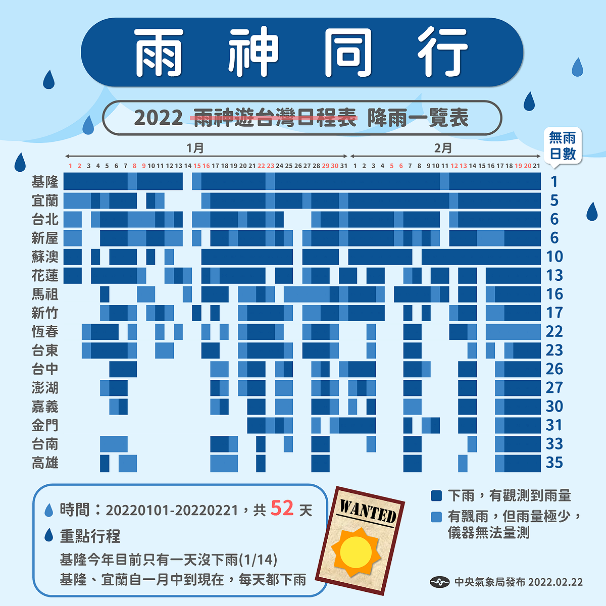 中央氣象局表示，今年初到目前，基隆僅1天完全無雨、宜蘭5天。 圖：翻攝自臉書「報天氣 - 中央氣象局」