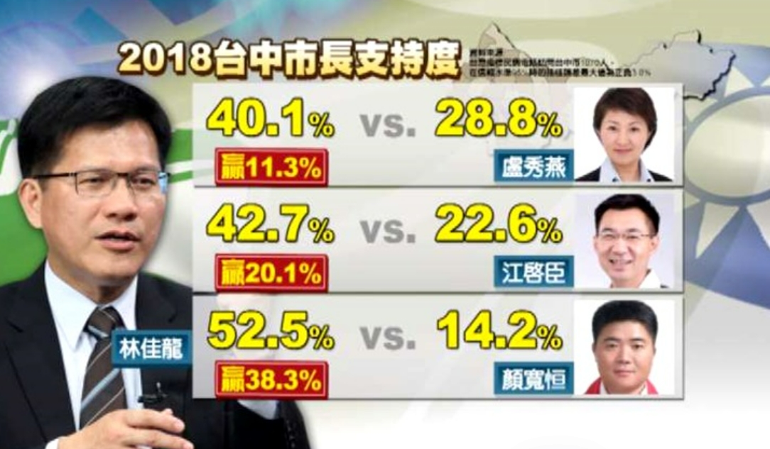 2018年市長選舉，當國民黨人選還未確定時，時任市長的林佳龍民調曾經大幅領先。 取自民視新聞畫面