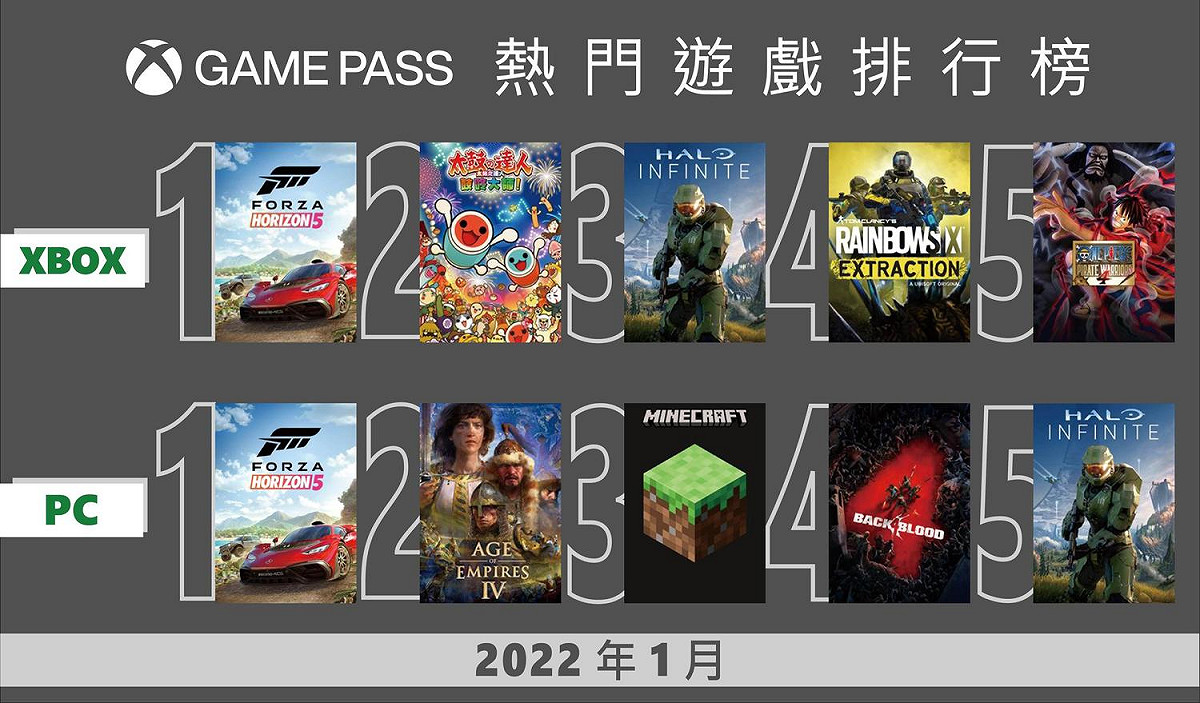 Xbox Game Pass 1月台灣熱門遊戲排行榜顯示出玩家多元遊戲偏好及陣容豐富性 圖：微軟/提供