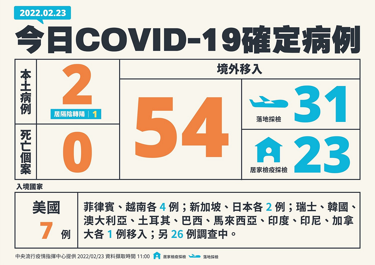 2/23確診個案一覽 圖：中央流行疫情指揮中心提供