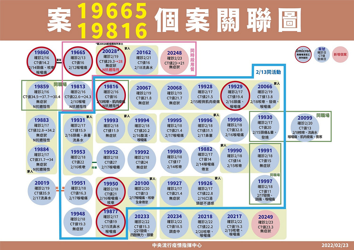 2/23確診個案關聯圖 圖：中央流行疫情指揮中心提供