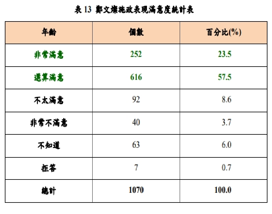 現任桃園市長鄭文燦施政滿意度調查。 圖：寰宇新聞提供