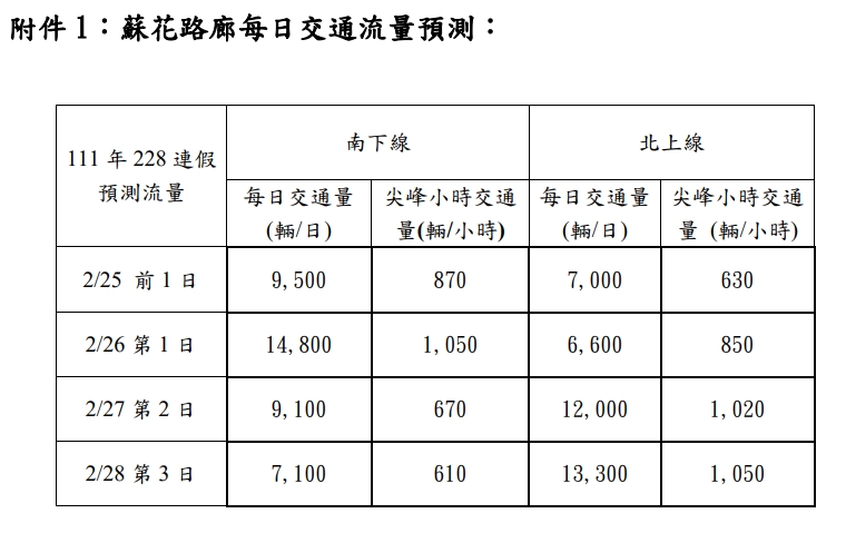 228連假期間蘇花路廊交通量預測。 圖：交通部公路總局／提供
